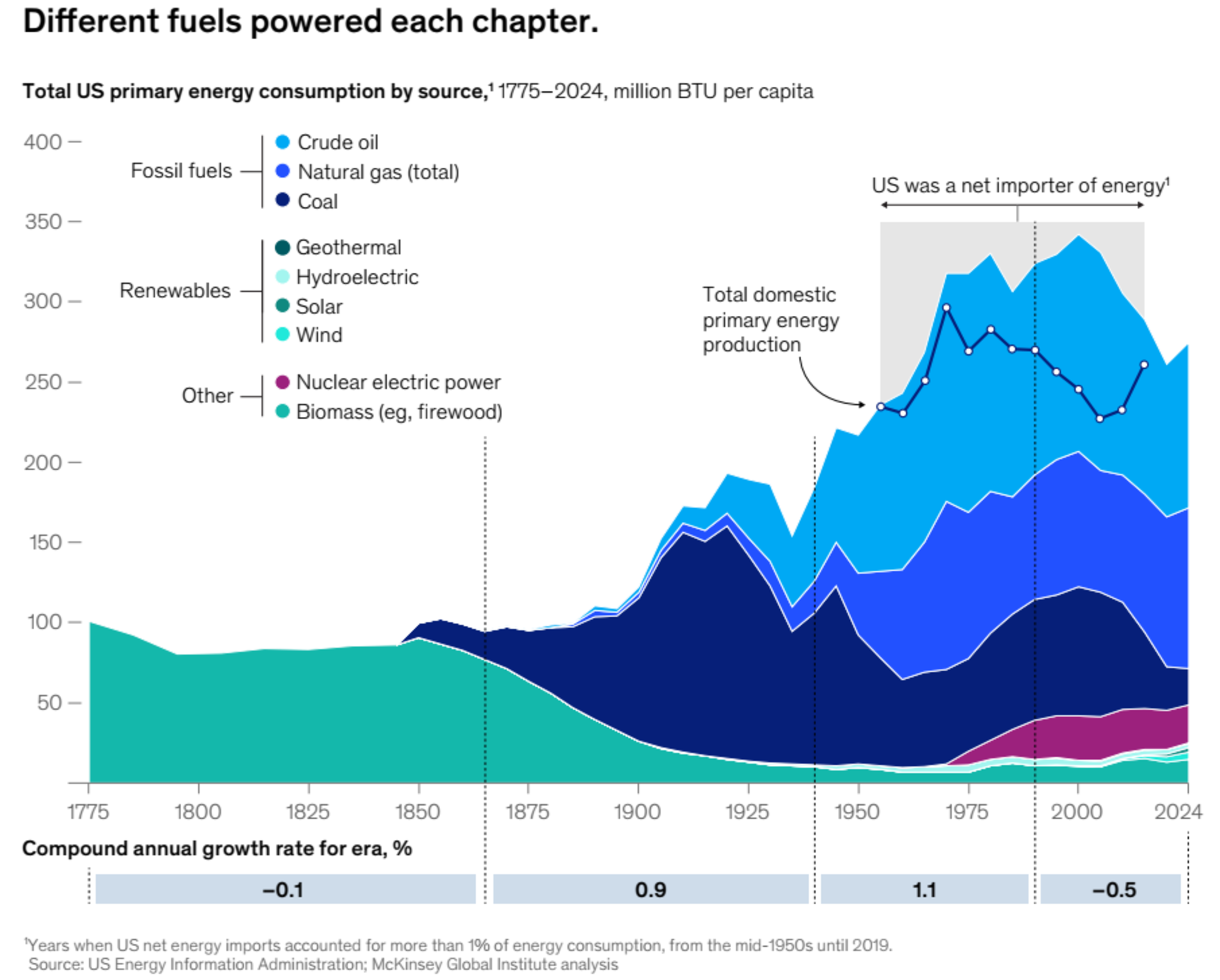 Total US primary energy consumption by source (1775–2024)