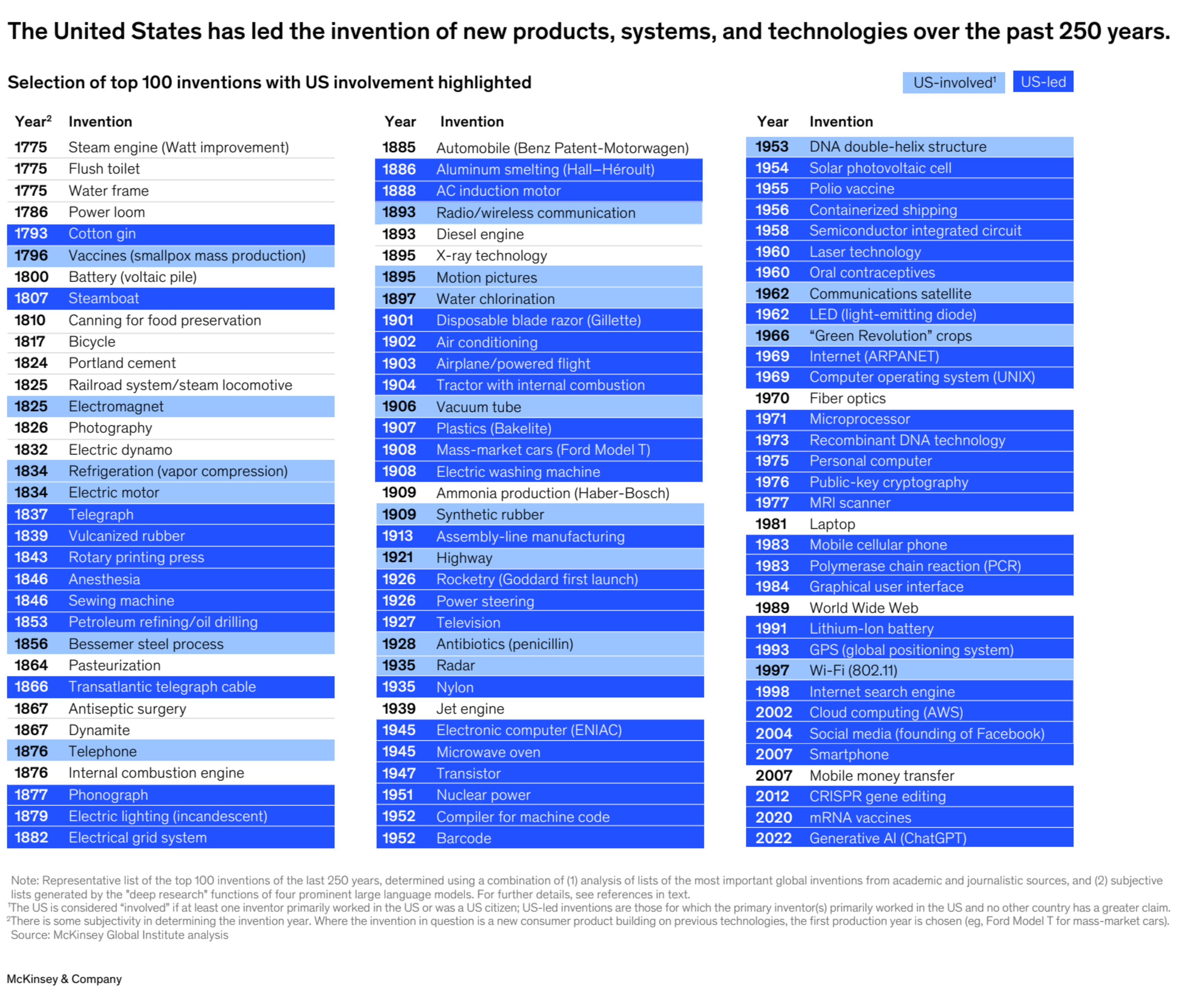 Selection of top 100 inventions with US involvement highlighted | McKinsey