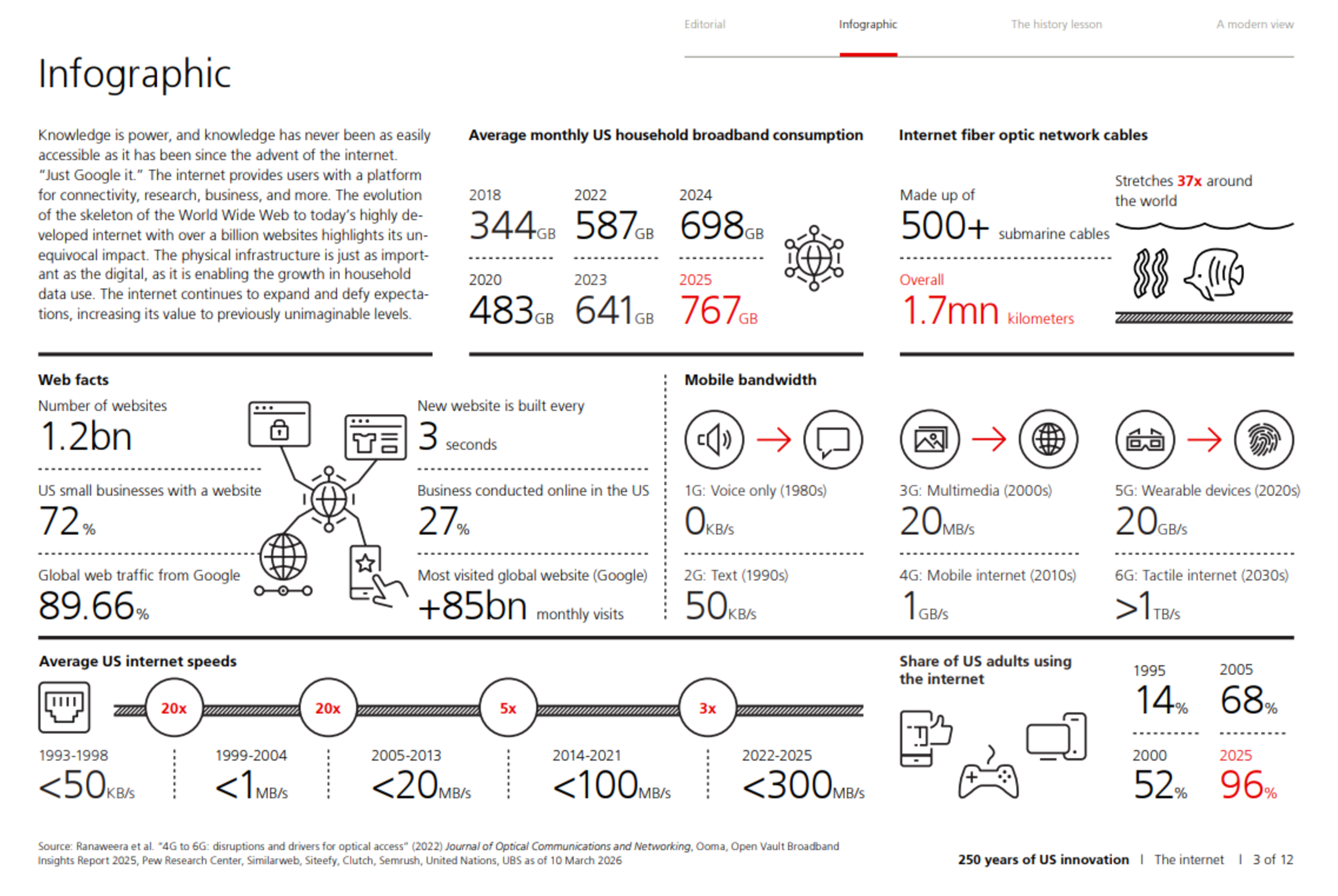 E pluribus unum: The Internet  | 12 Mar 2025 | 250 years of US innovation | Issue 6 | UBS
