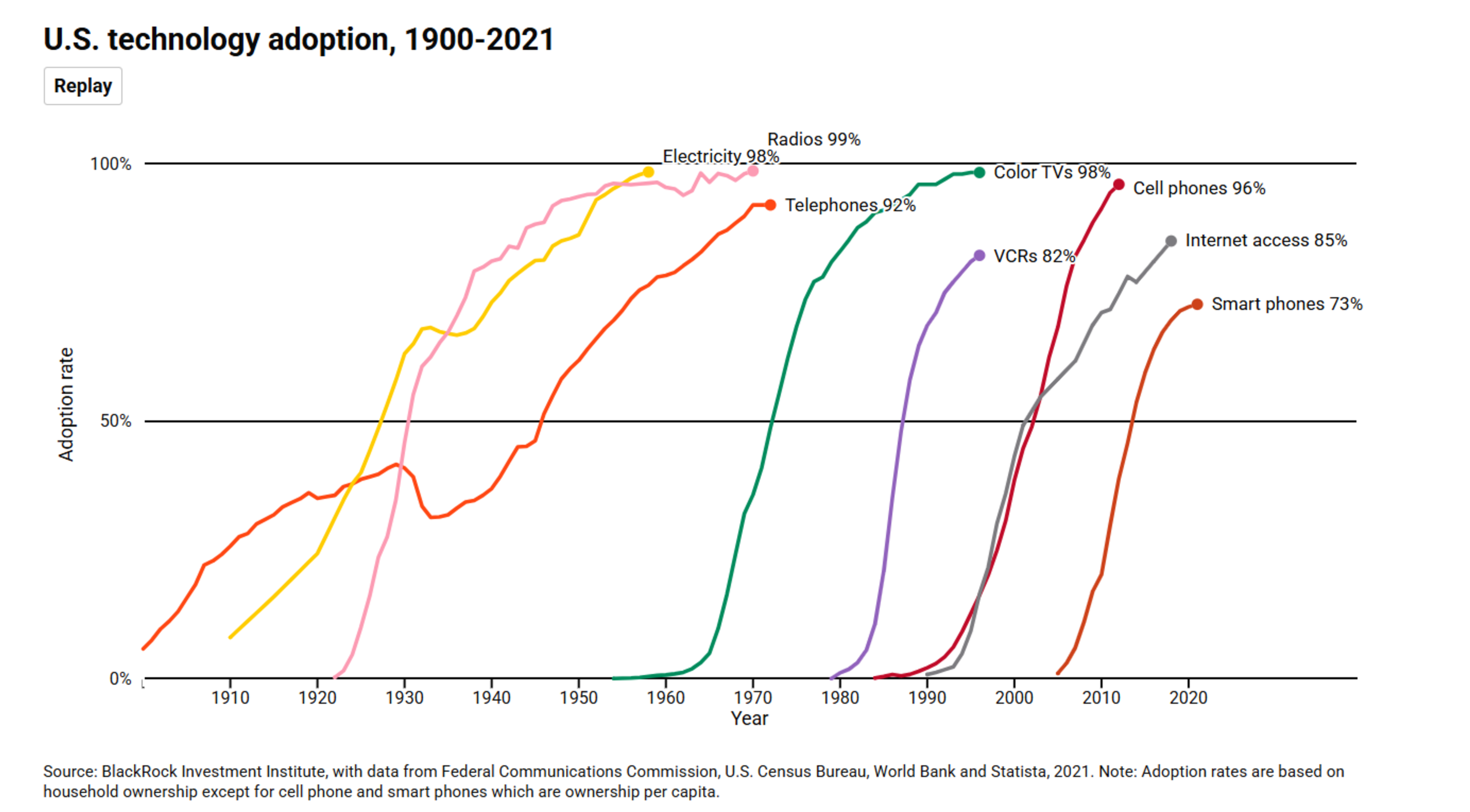 Adopting new technology - U.S. technology adoption, 1900-2021 | Blackrock