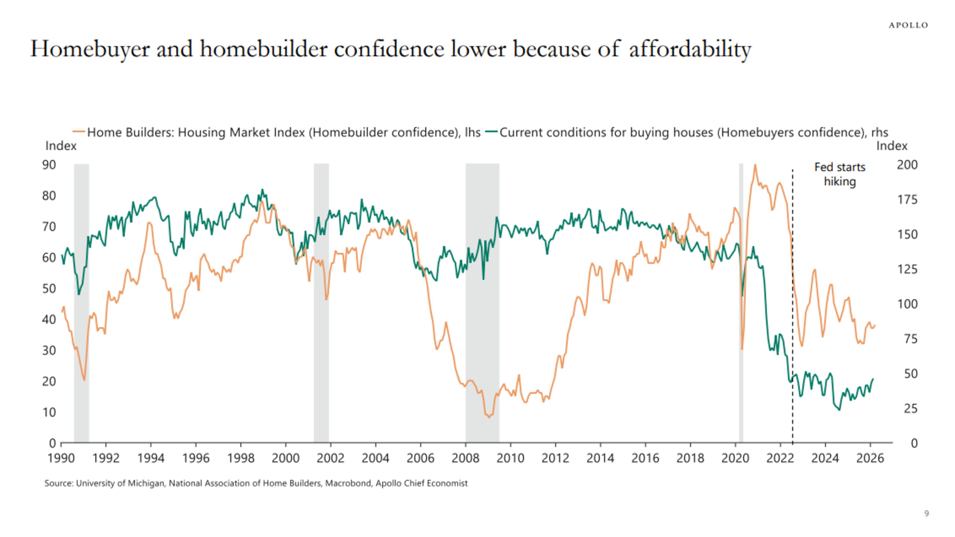 https://www.apolloacademy.com/us-housing-outlook-higher-mortgage-rates-not-helpful/
