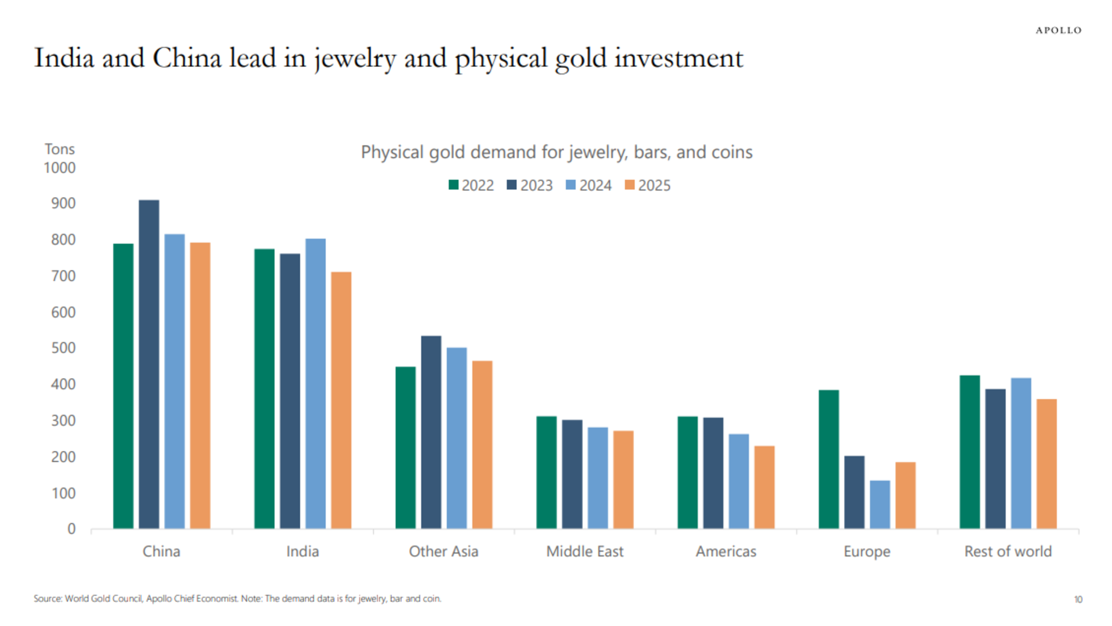 Understanding the Rise and Recent Fall in Gold Prices | Torsten Slok's The Daily Spark | Apollo Global