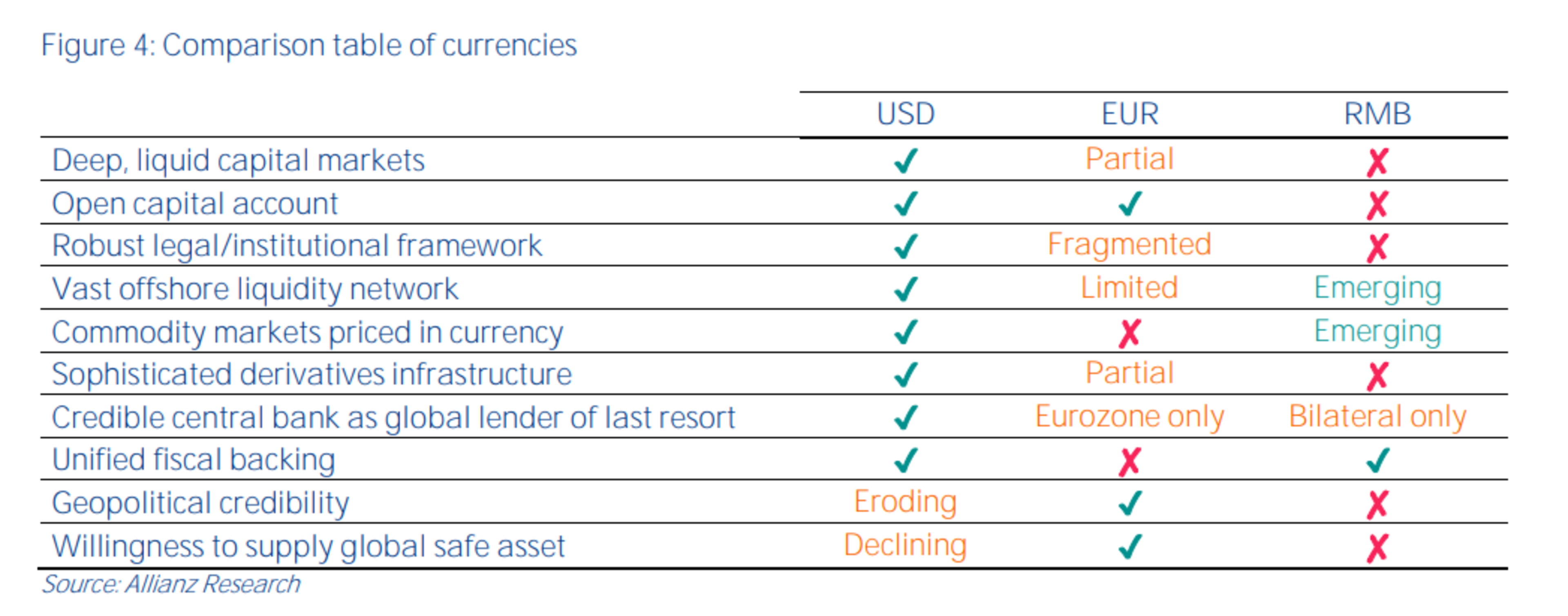 Nowhere to hide? Rethinking safe havens and safe assets in a fragmented world | Allianz