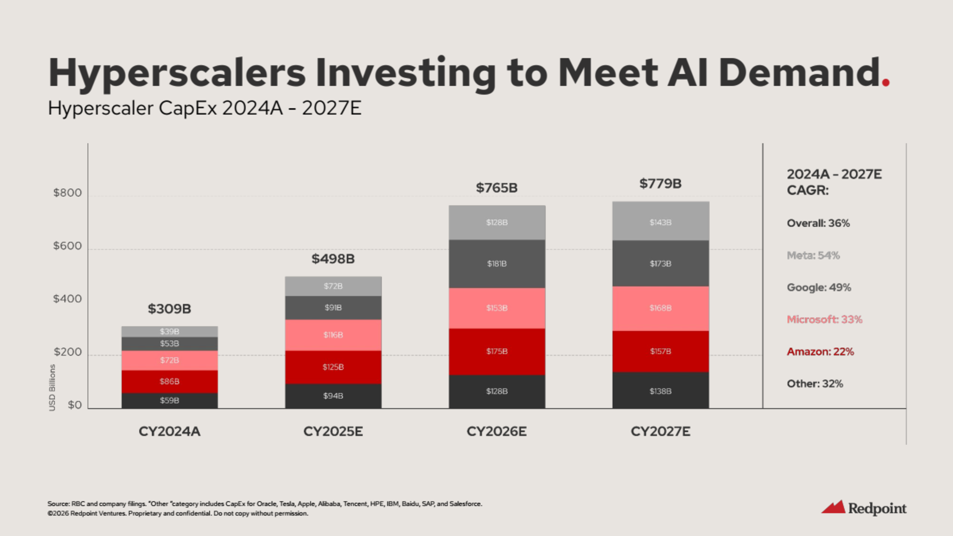 Redpoint 2026 Market Update | Report