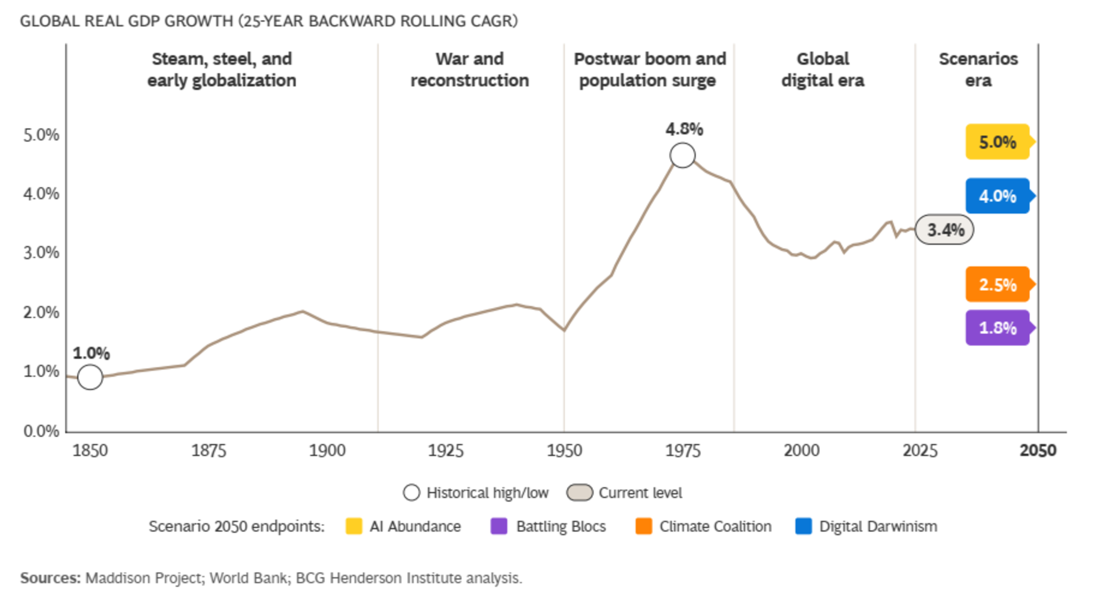 https://www.bcg.com/publications/2026/beyond-tomorrow-four-scenarios-for-the-world-of-2050