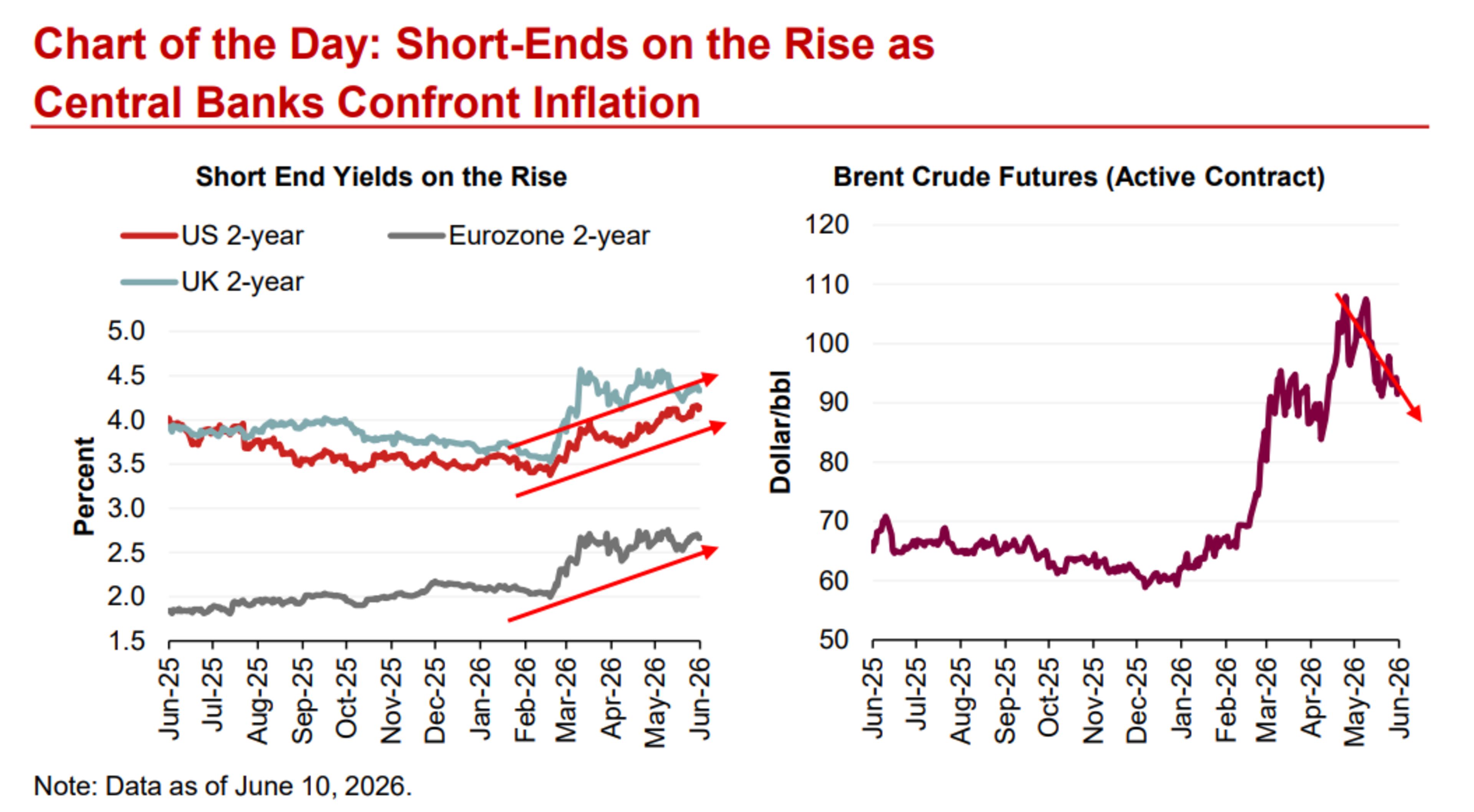 Nomura IWM: Short-Ends on the Rise as Central Banks Confront Inflation | Chart of the Day | CIO's Office | June 10, 2026