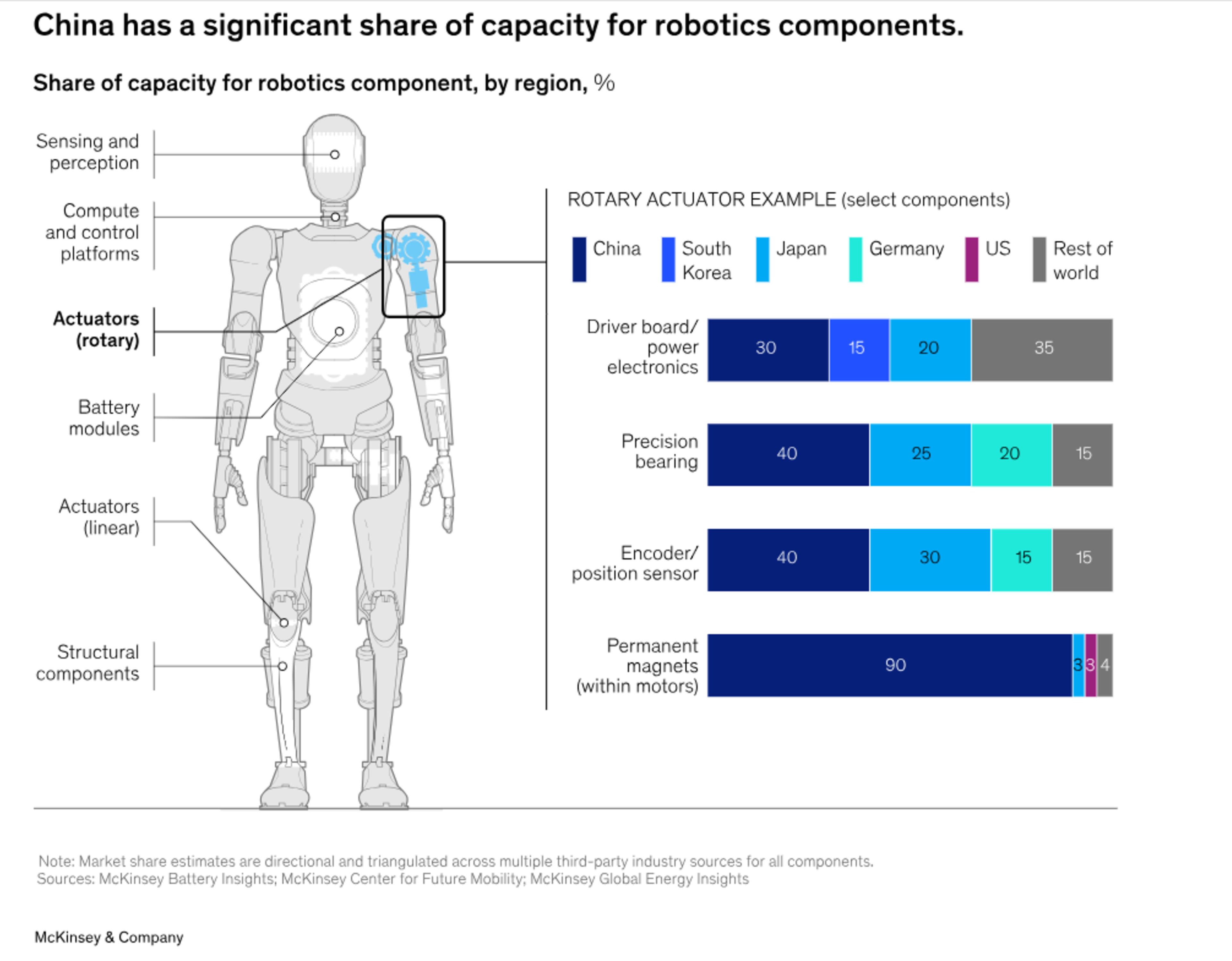 China’s humanoid robot edge | Mckinsey & Co