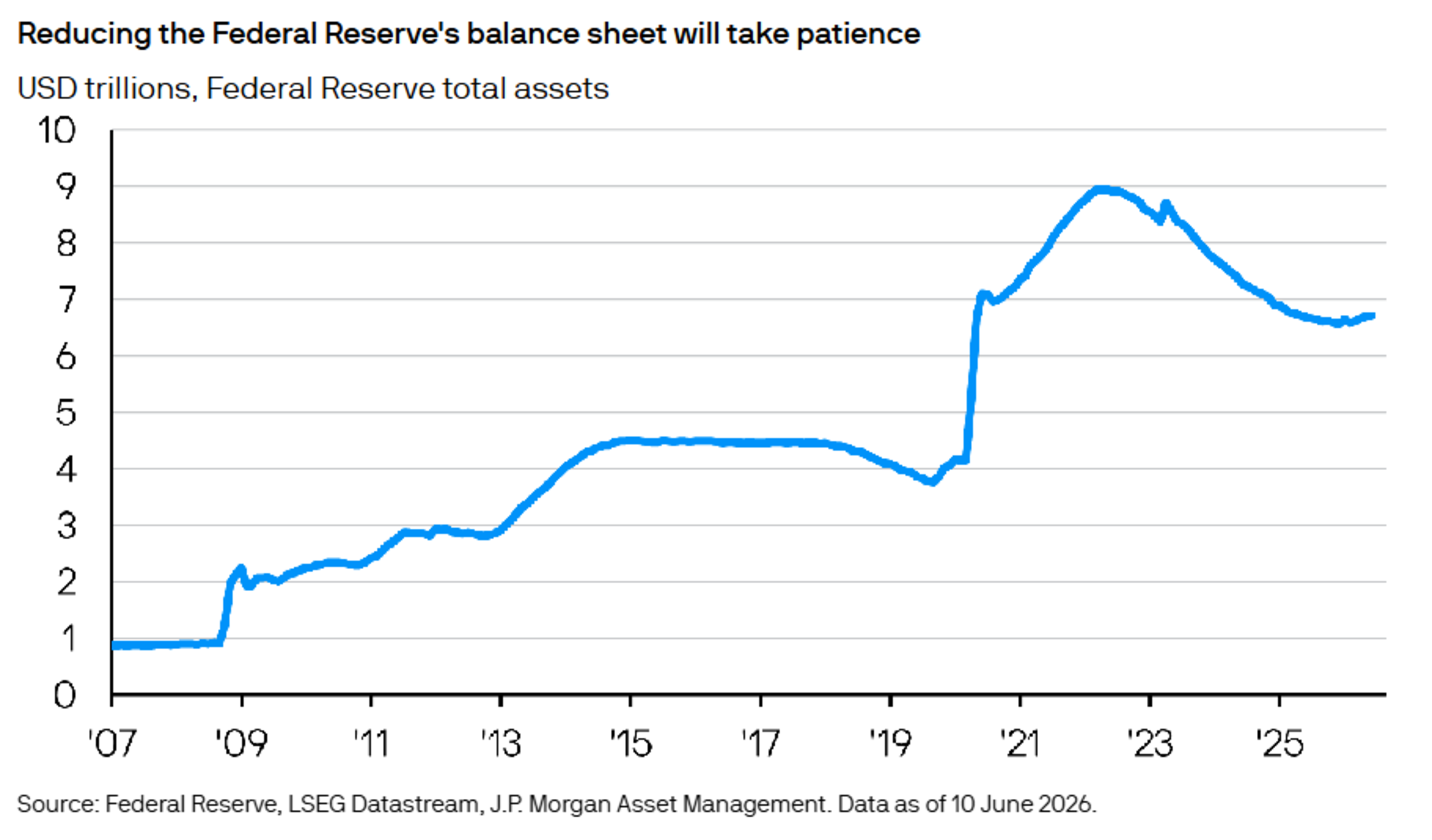 JPAM: Reducing the Federal Reserve's balance sheet will take patience  | June 15, 2026 | The Weekly Brief