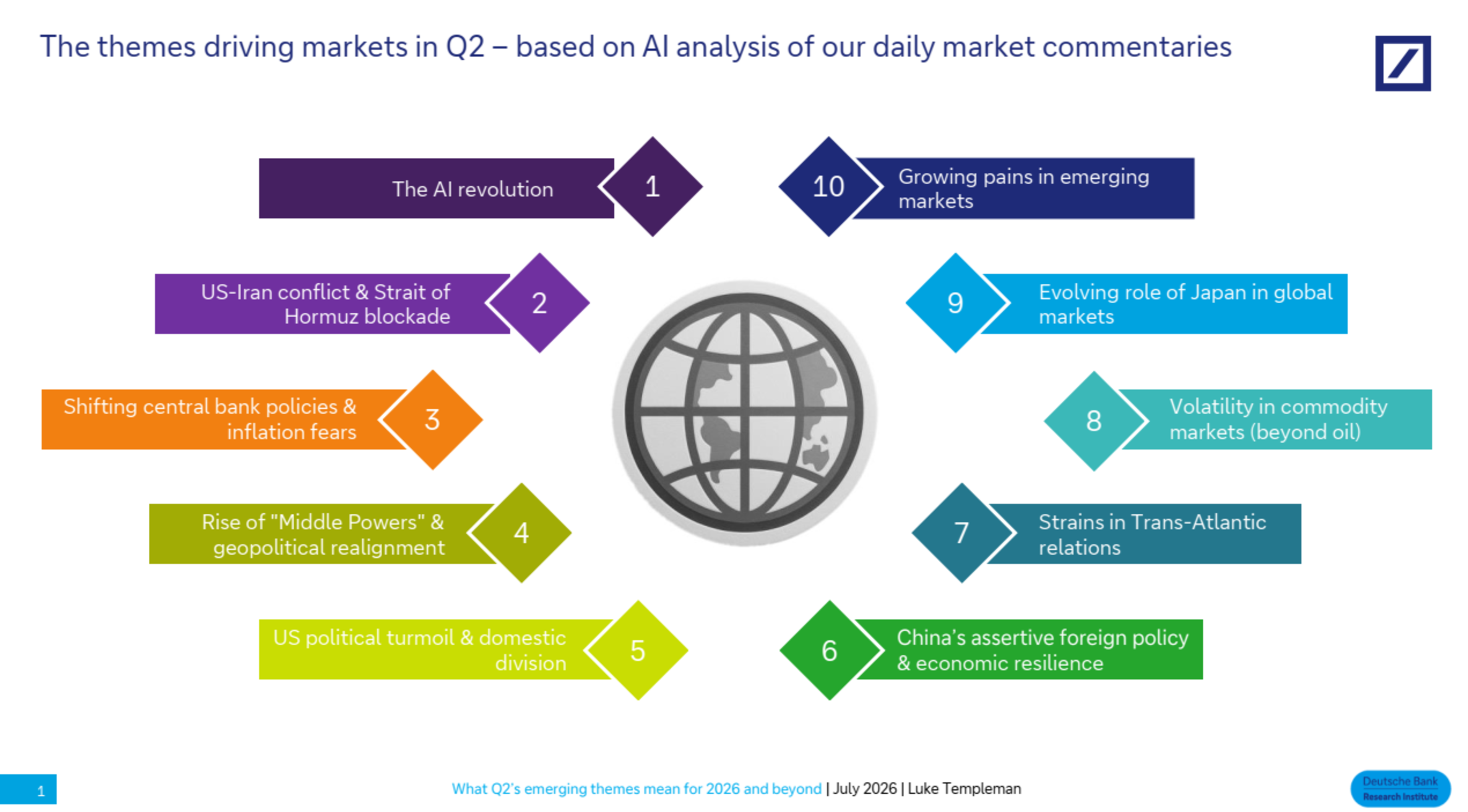 What Q2's emerging themes mean for 2026 and beyond | July 1, 2026 | Deutsche Bank Research Institute