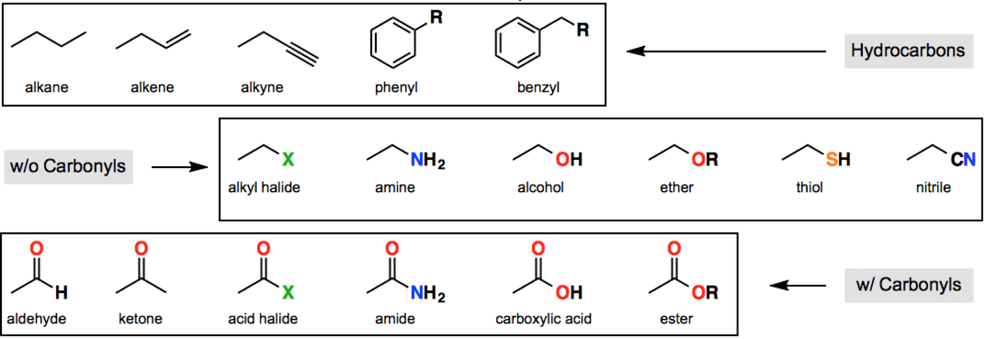 Functional Group Test Chart