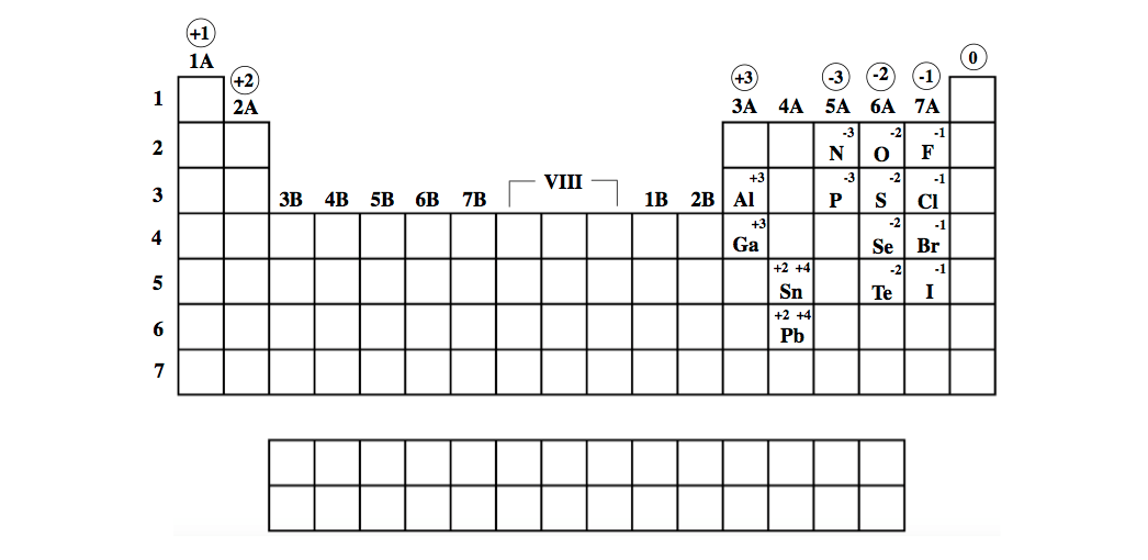 periodic table with charges of ions