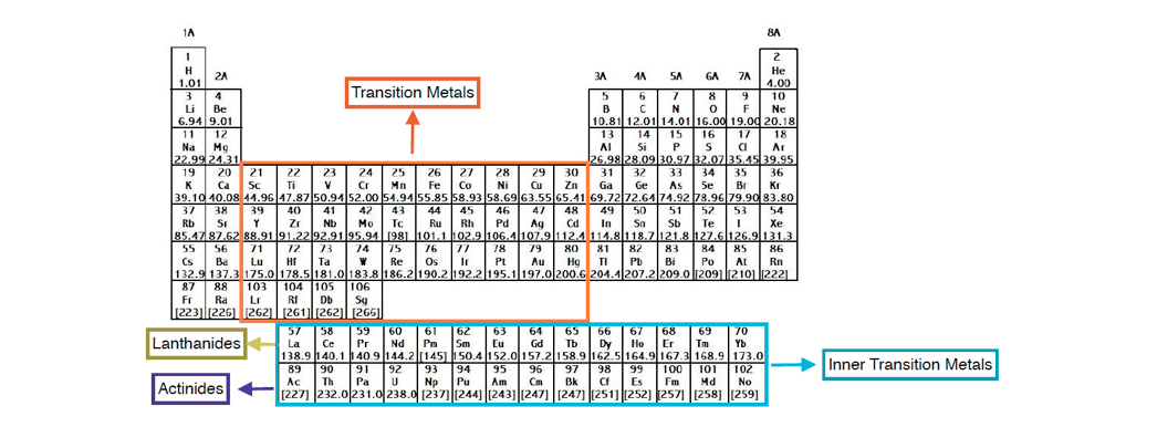 periodic table definition Transition Metals definition chemistry