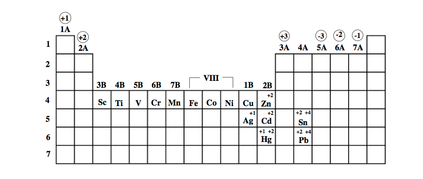 periodic-table-charges-transition-metals-cabinets-matttroy