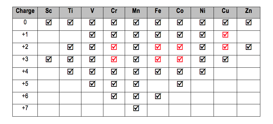 periodic table charges transition metals cabinets matttroy