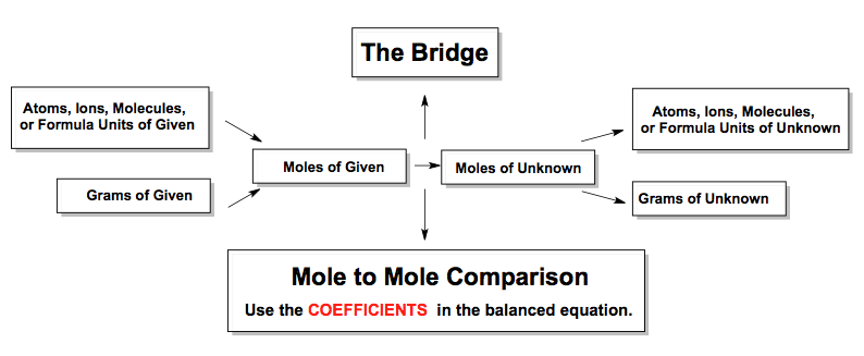 Stoichiometry Chart