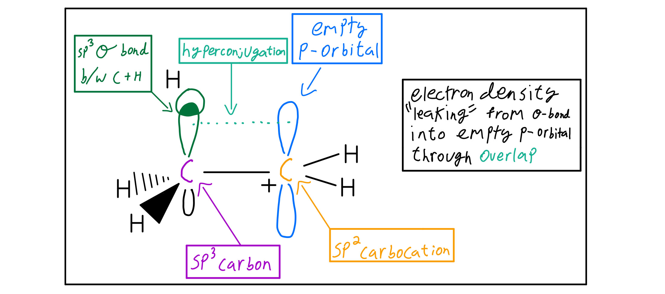 Hyperconjugation Effect Resonance Effect General Organic Chemistry ...