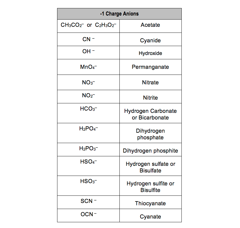 Polyatomic Ion Charges 