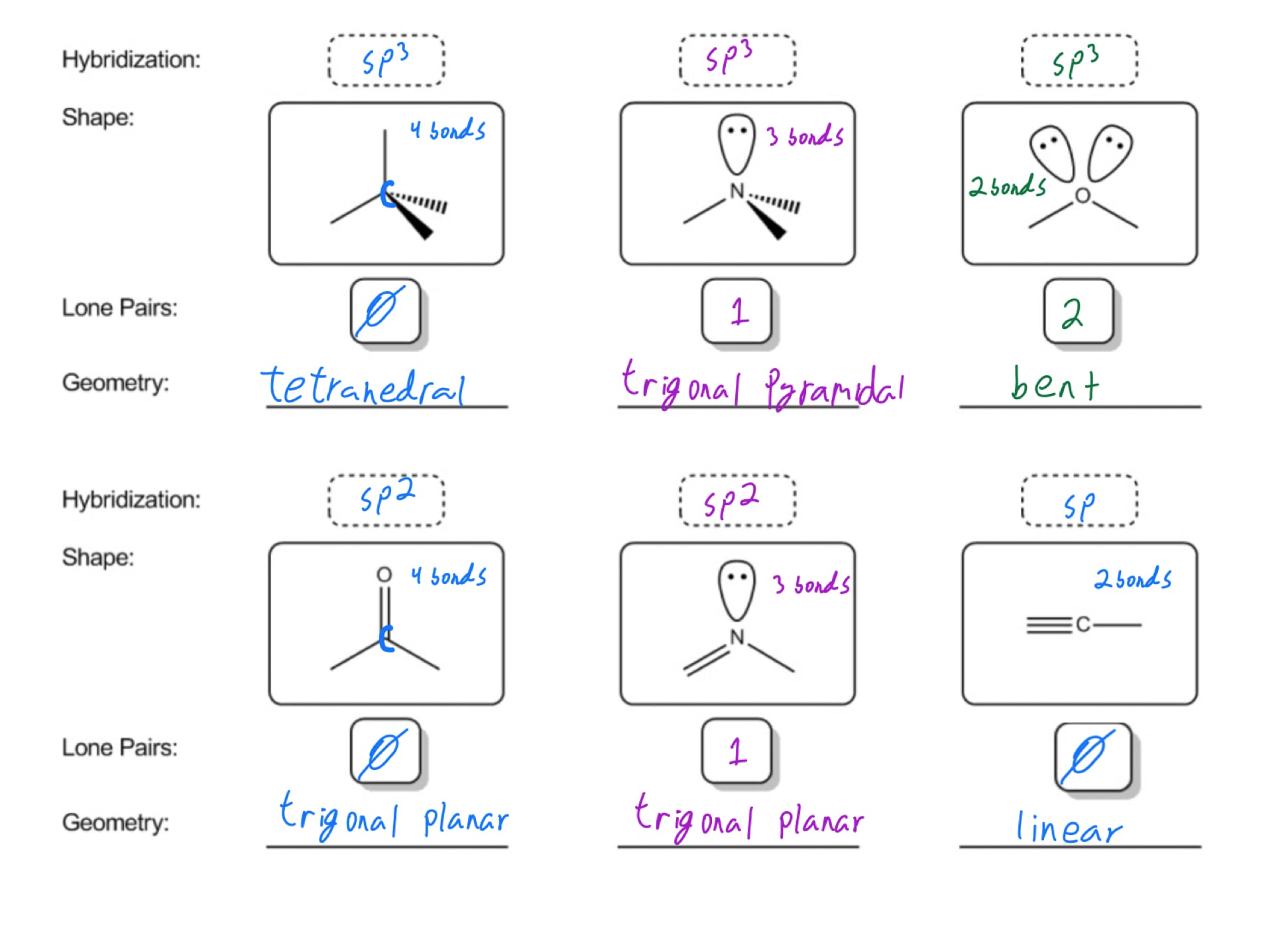 Hybridization And Geometry Chart