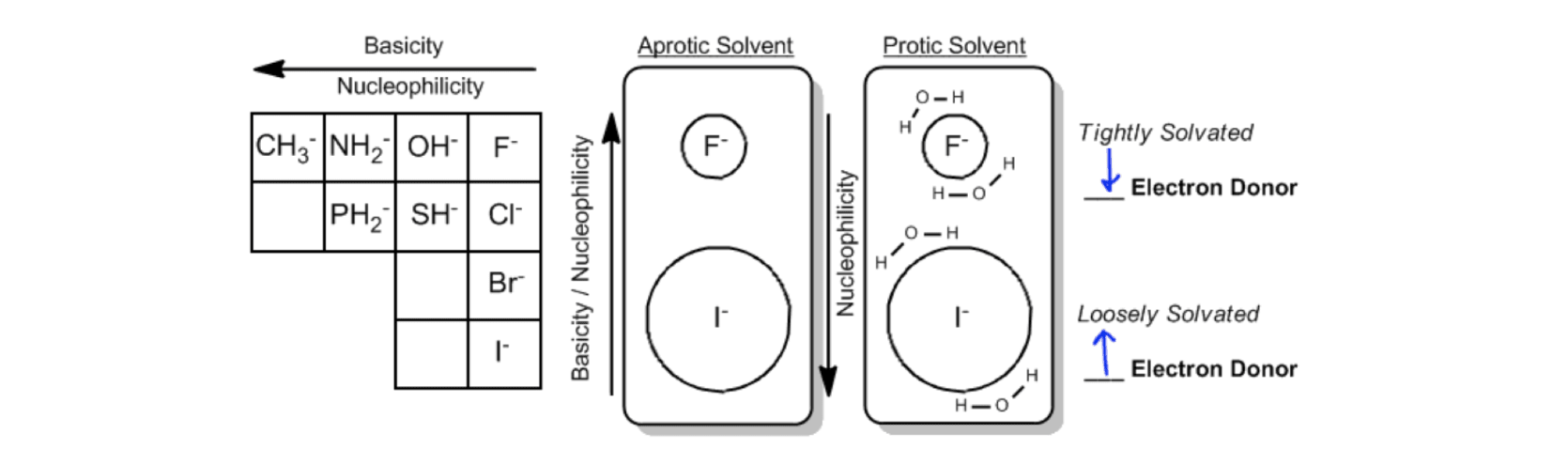 Nucleophile Strength Chart