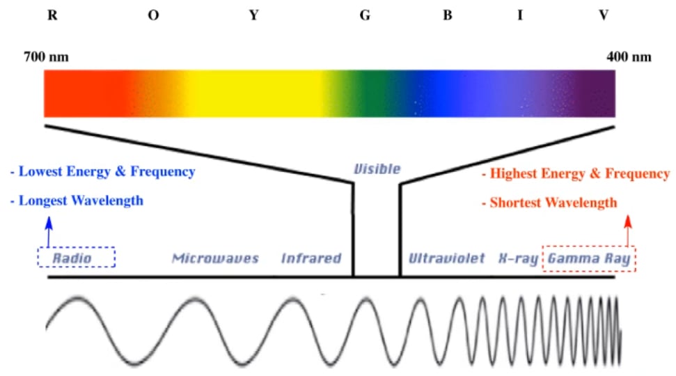 Spectrum electromagnetic Electromagnetic Spectrum