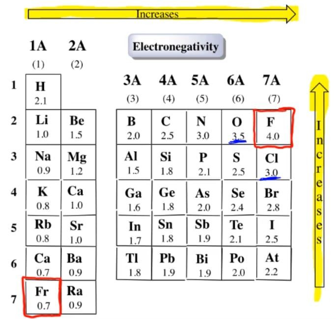 periodic table molar mass electronegativity