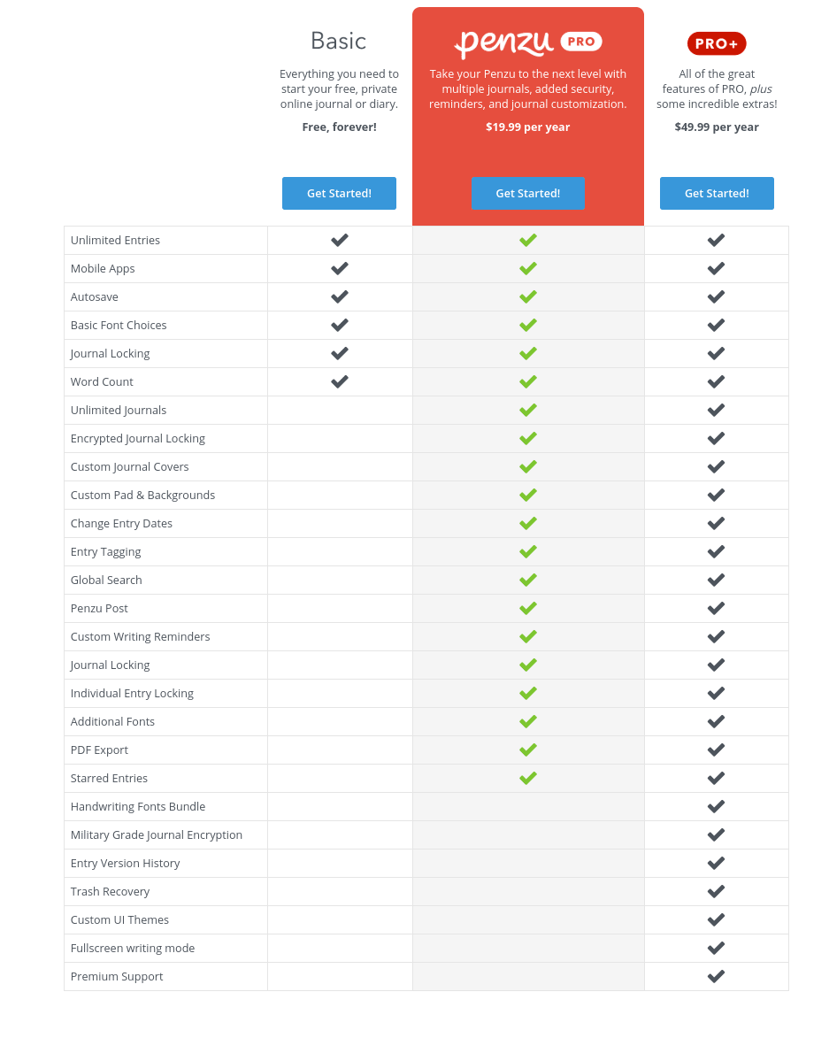 Penzu Feature Chart