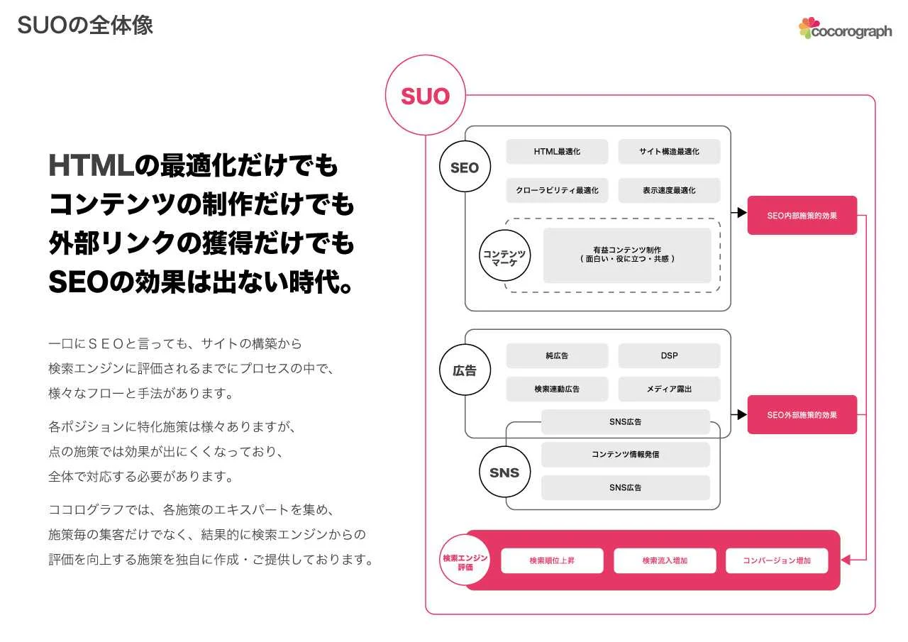 Seo対策上位互換施策 Suo 株式会社ココログラフ