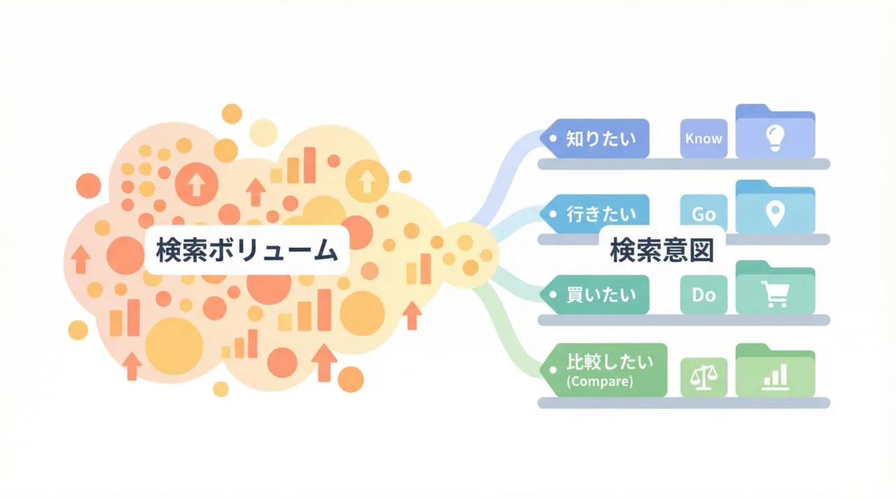 キーワード選定の前に理解すべきキーワードの種類