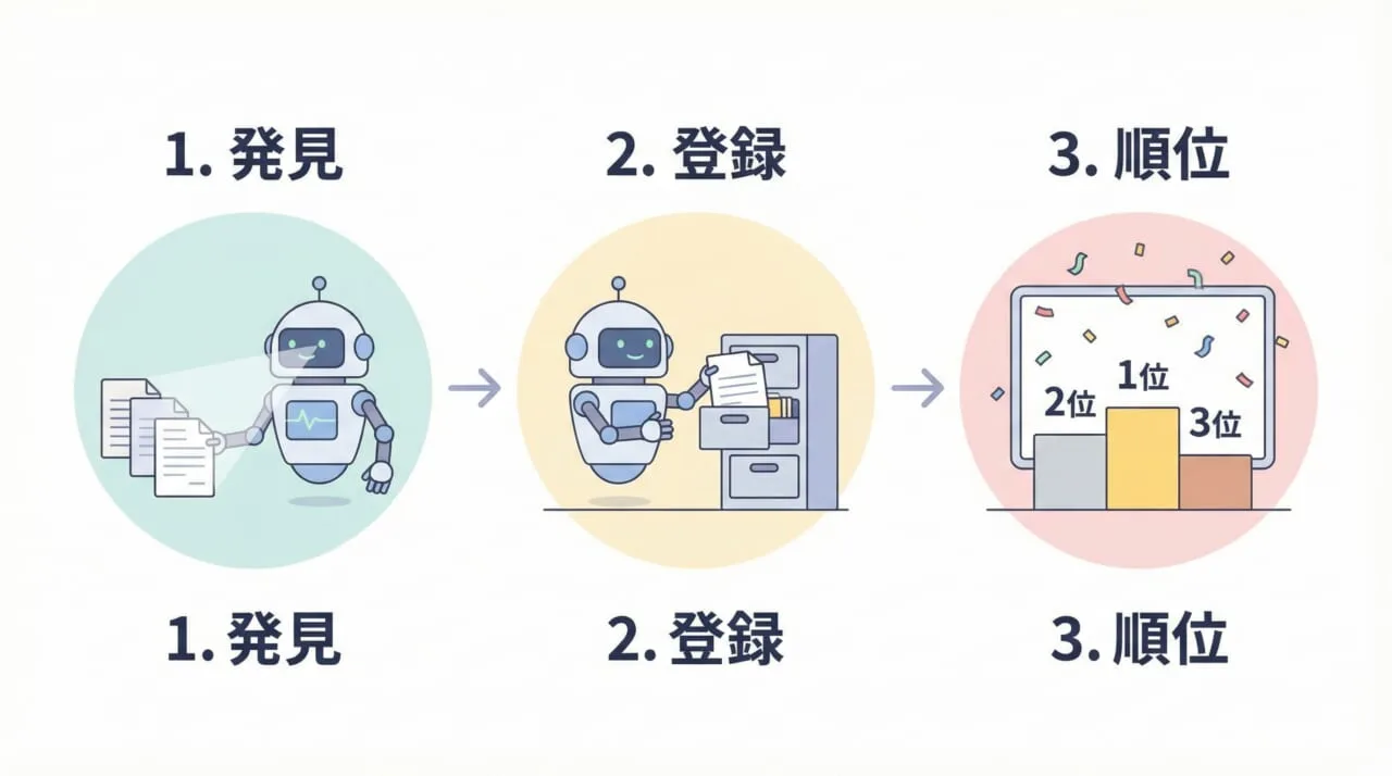 検索順位が決まるまでの3つのステップとクローラーの関係