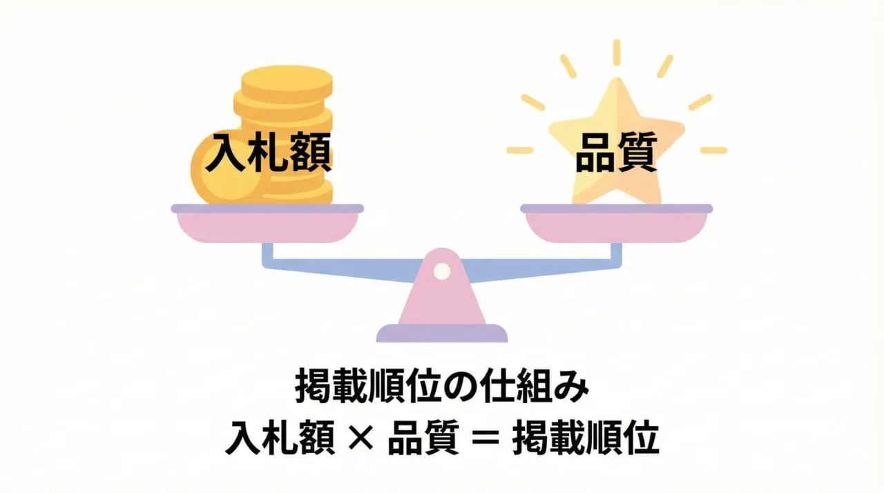 ペイドサーチの掲載順位が決まる仕組み