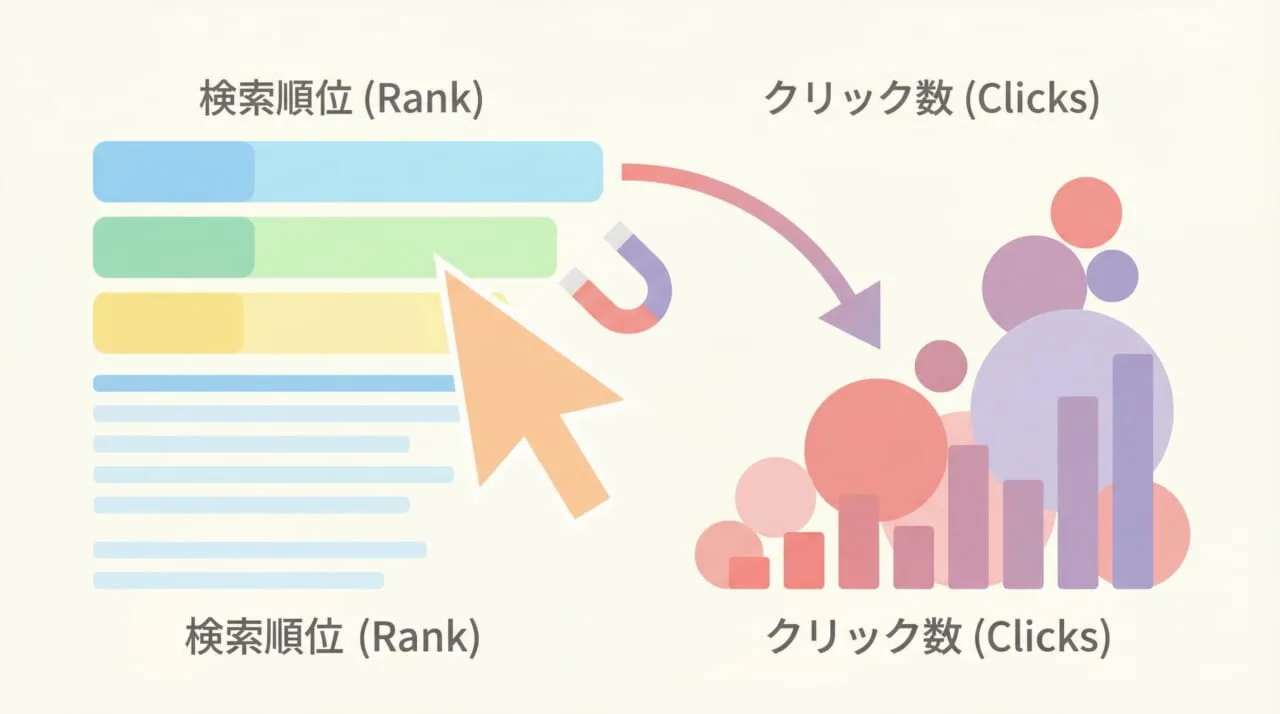 平均掲載順位の目安とクリック率（CTR）の関係