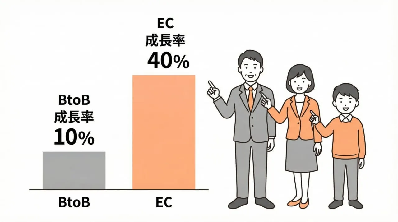 目標設定の参考にしたいBtoB・ECサイトのCVR平均