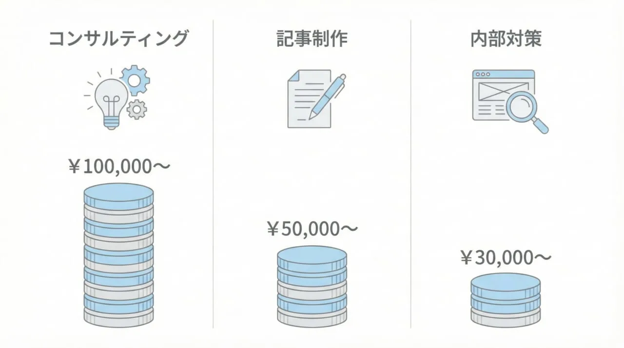 SEO対策費用の相場は？サービス別の料金目安