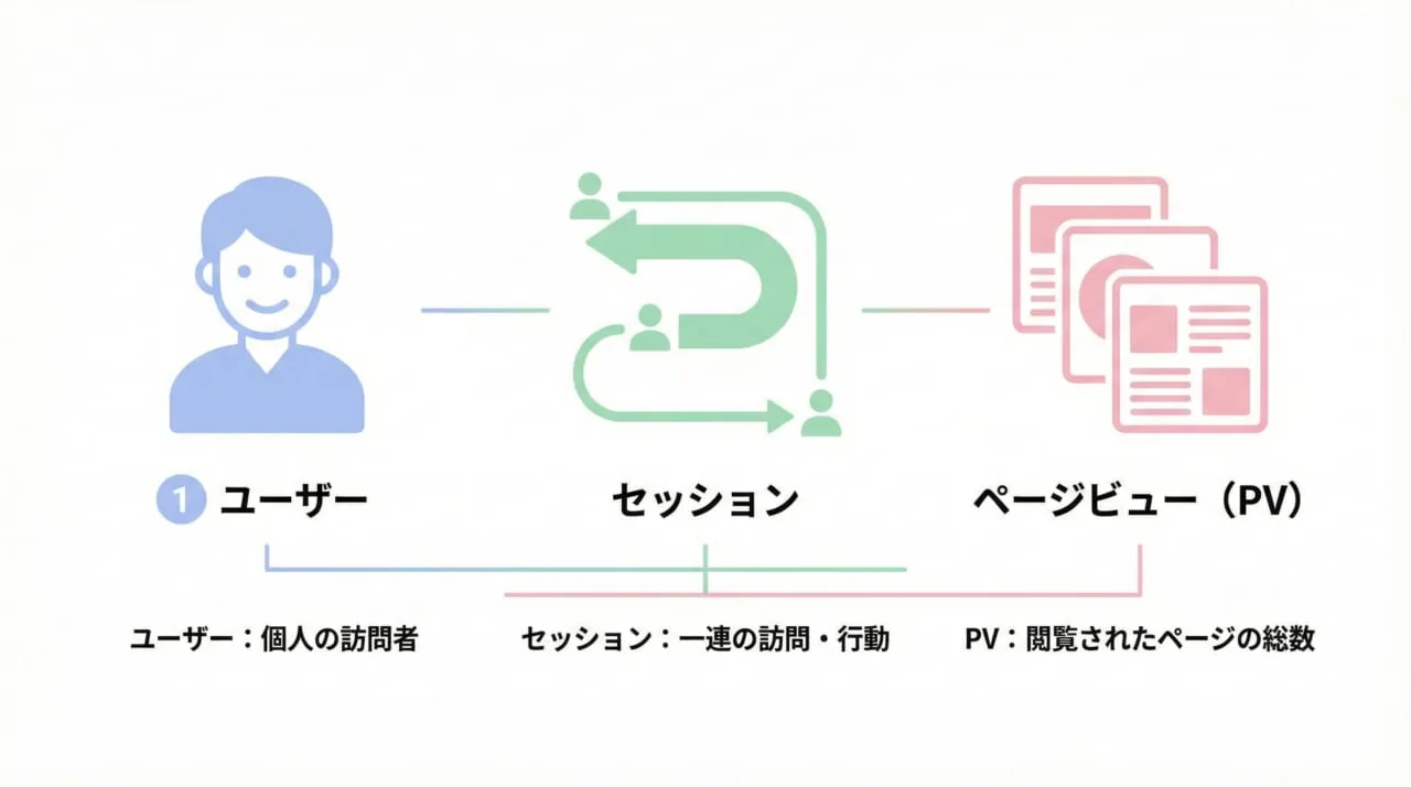 「セッション数」と「PV数」「ユーザー数」の違い