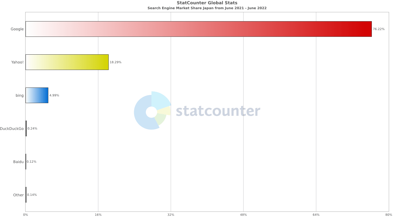 StatCounter search engine JP monthly 202106 202206 bar