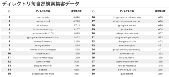 各サイトのディレクトリ毎の流入数