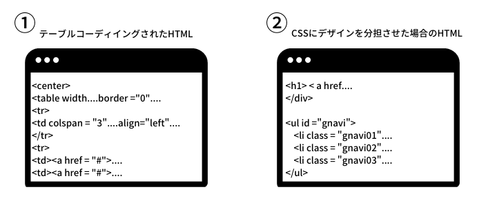 テーブルコーディングとCSSウを使ったコーディング
