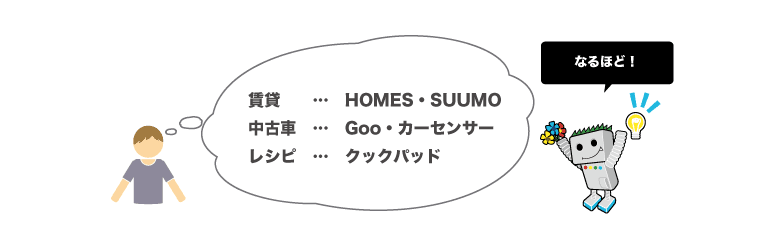 検索の理想