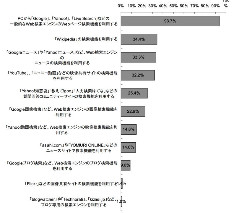 web 上の検索行動において恒常的に利用する(週に一回程度活用する) 内容のグラフ