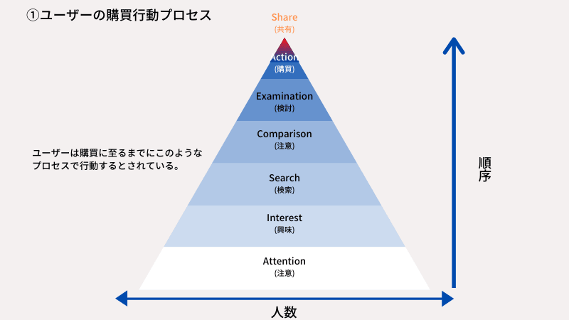 購買行動のプロセスの画像