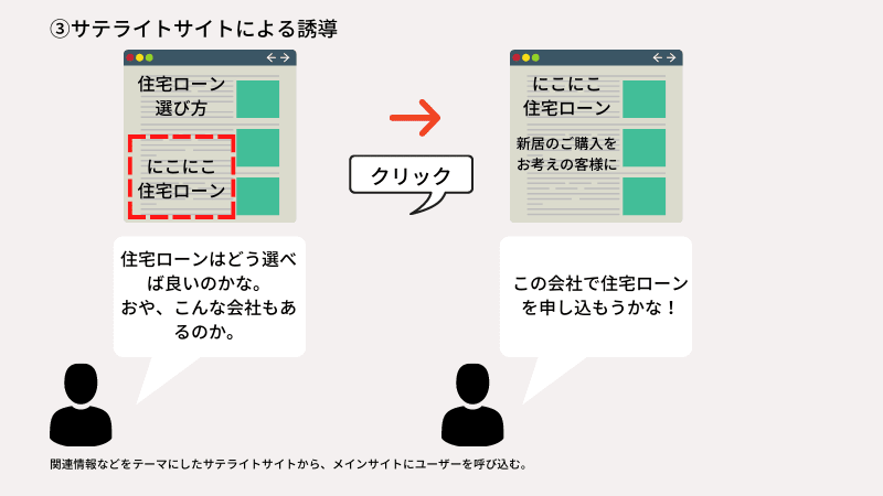 サテライトサイトに誘導する