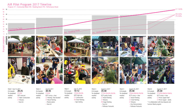 Community Table for People Pollinators