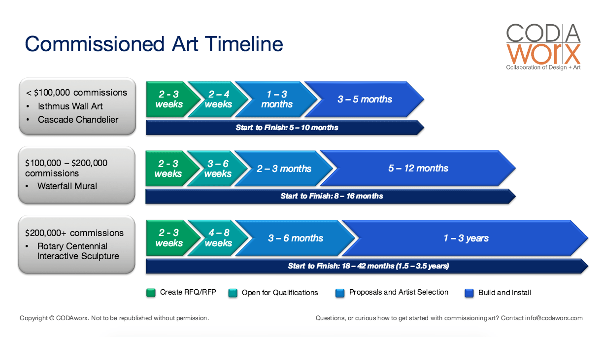 Commissioned Art Timeline Commissioned Art Timeline