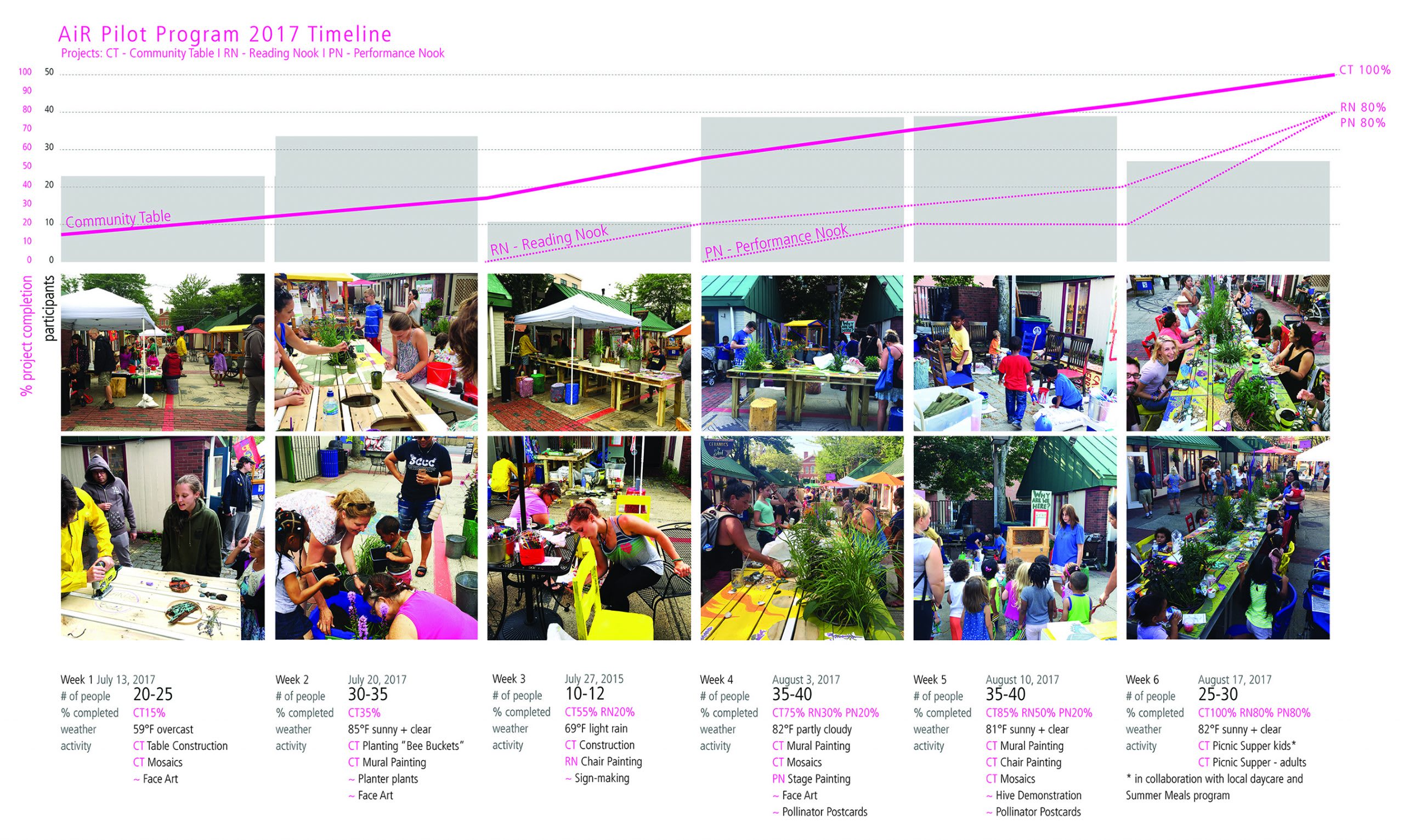 Community Table for People Pollinators