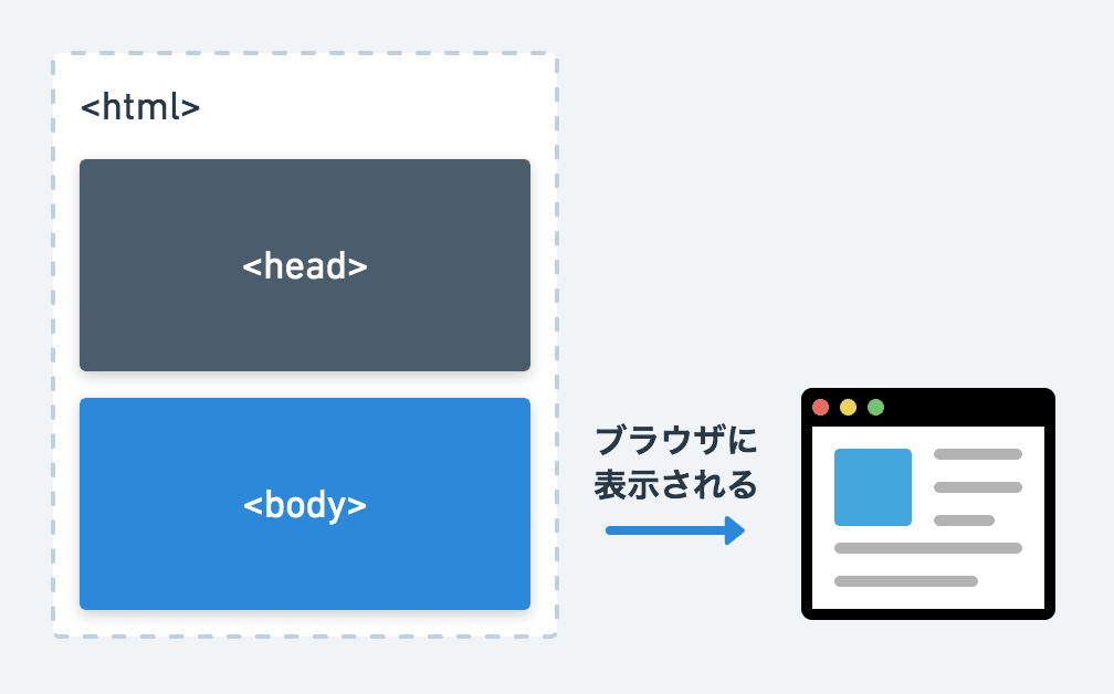 bodyはどこか