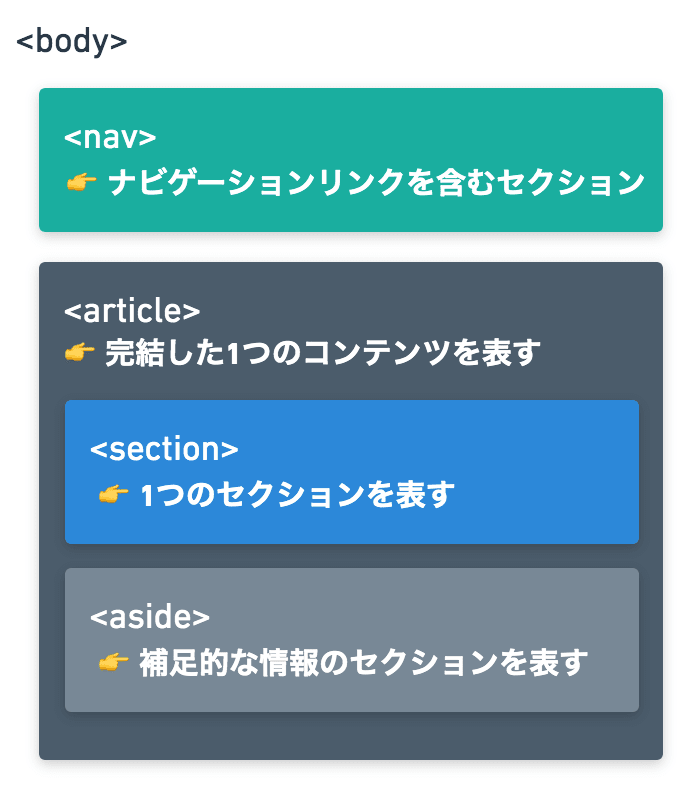 Html5のカテゴリーの種類についてまとめました Mdn連載第6回目 Html5でサイトをつくろう