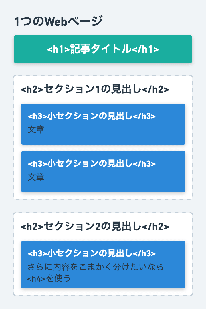 見出しタグの使い方イメージ