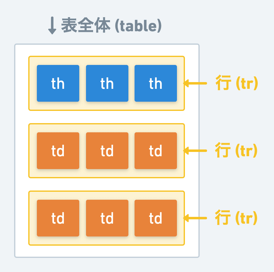 HTMLのテーブルのイメージ