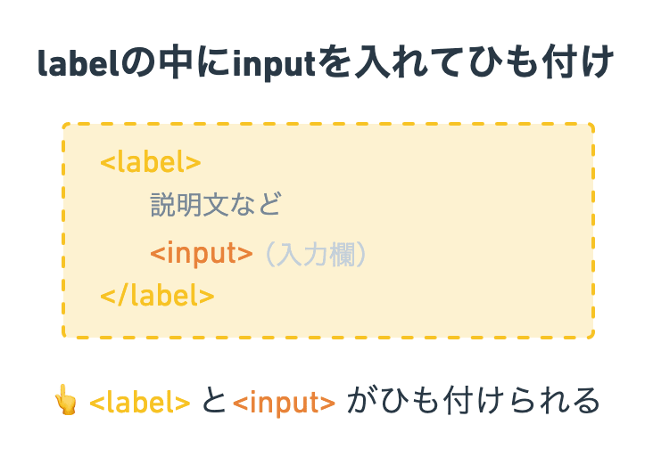 labelをinputと紐づけ