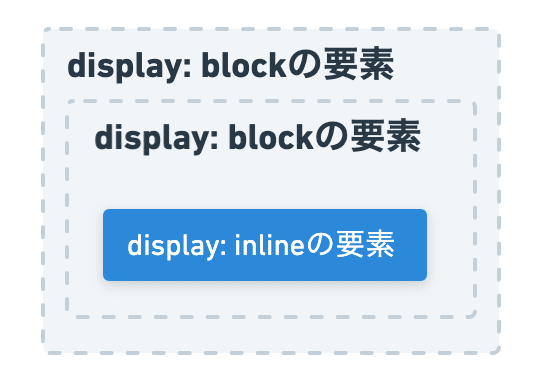 display: inlineとblockのネストイメージ